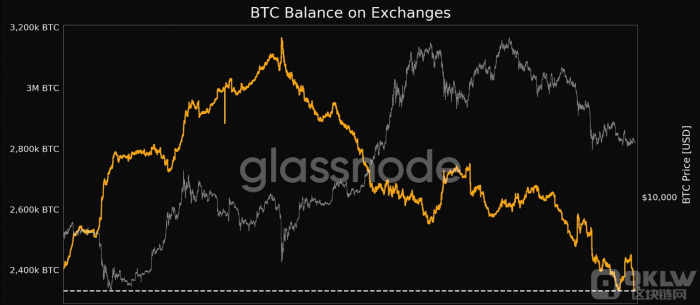数据：交易所比特币余额跌至233.06万枚，创4年新低
