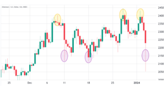 以太坊闪崩至2000美元是否意味着ETH的看涨动能荡然无存？