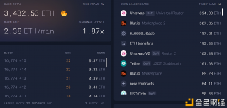 Blur以太坊销毁量超越Arbitrum和Polygon（Matic）