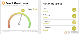 今日恐慌与贪婪指数为57，等级仍为贪婪