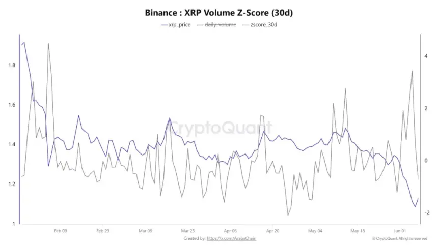 <a href=https://www.menhulian.com/e/public/ClickAd/?adid=3 target=_blank class=infotextkey>Binance</a> XRP Volume Z-Score | Source: CryptoQuant