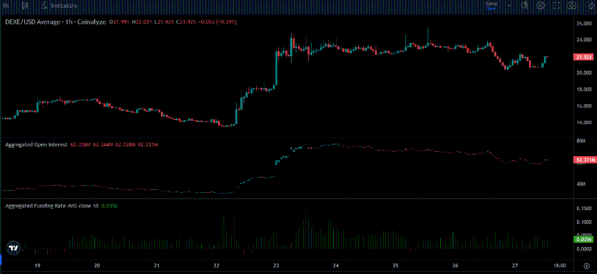 DeXe Coinalyze