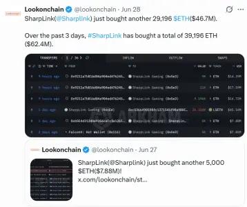 Sharplink 恢复积极的 ETH 积累，三天内购买了 6240 万美元